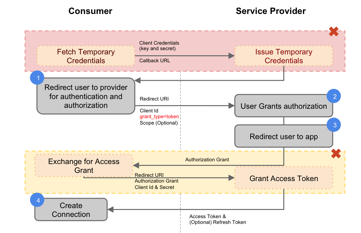 Client issued. Client Credentials Flow. Grant_Type=client_Credentials. Oauth2 Flow. Oauth 2.0.